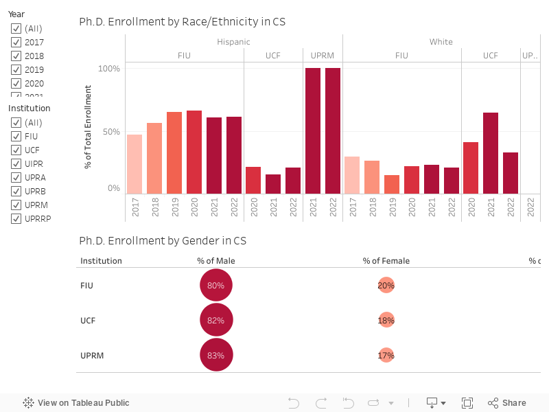 Ph.D. Enrollment Southeast 