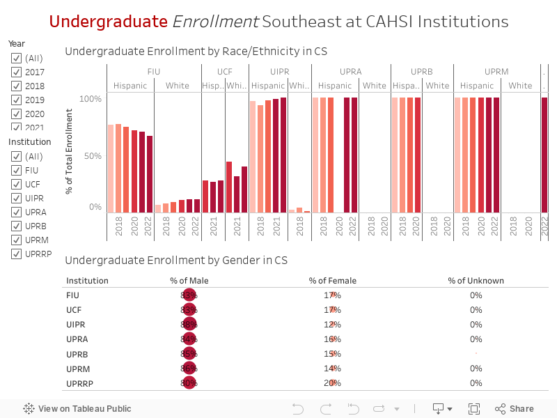 Undergraduate Enrollment Southeast at CAHSI Institutions 