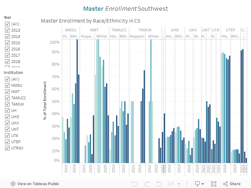 Master Enrollment Southwest 