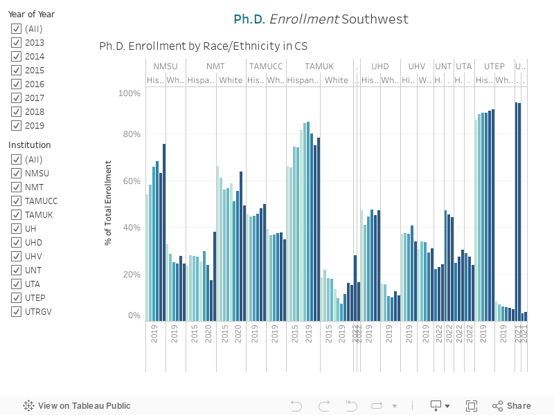 Ph.D. Enrollment Southwest 