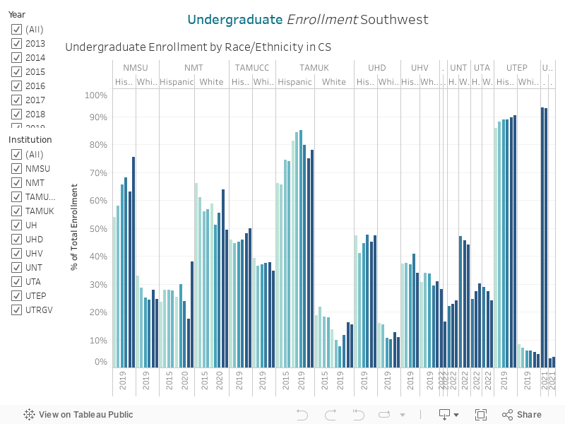 Undergraduate Enrollment Southwest 