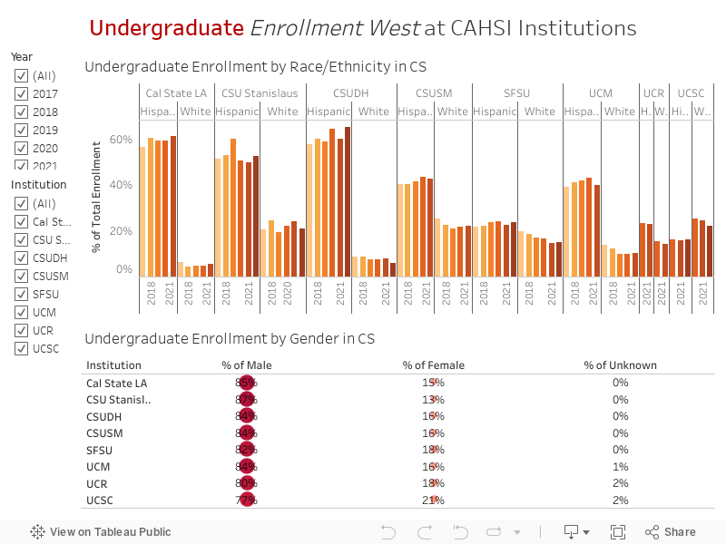 Undergraduate Enrollment West at CAHSI Institutions 