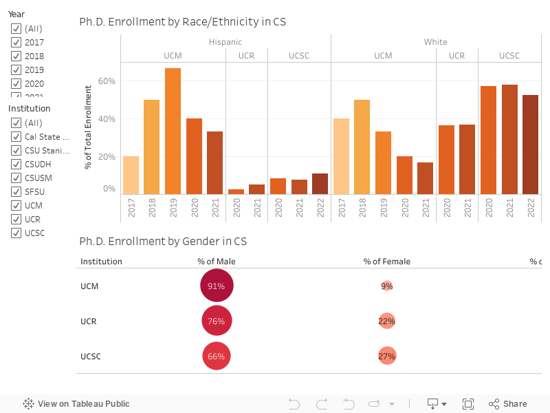 Ph.D. Enrollment Southeast 