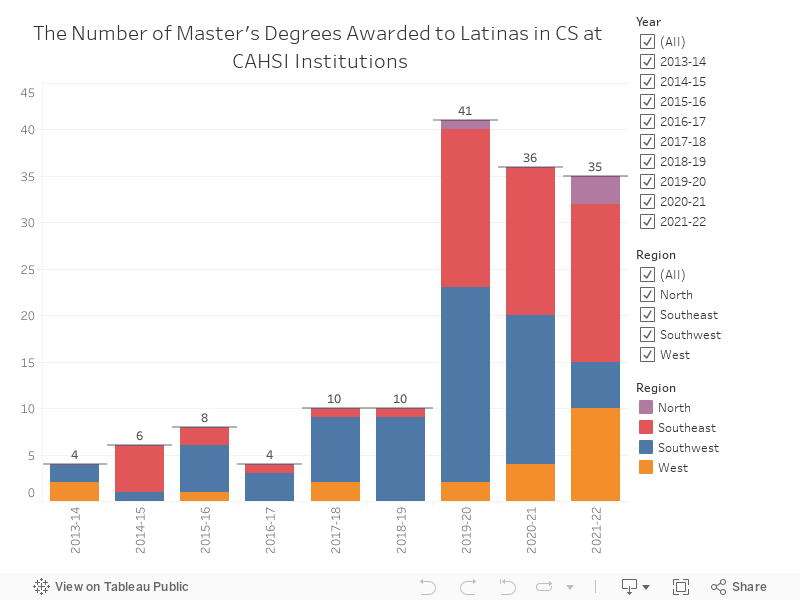 Master Latins 