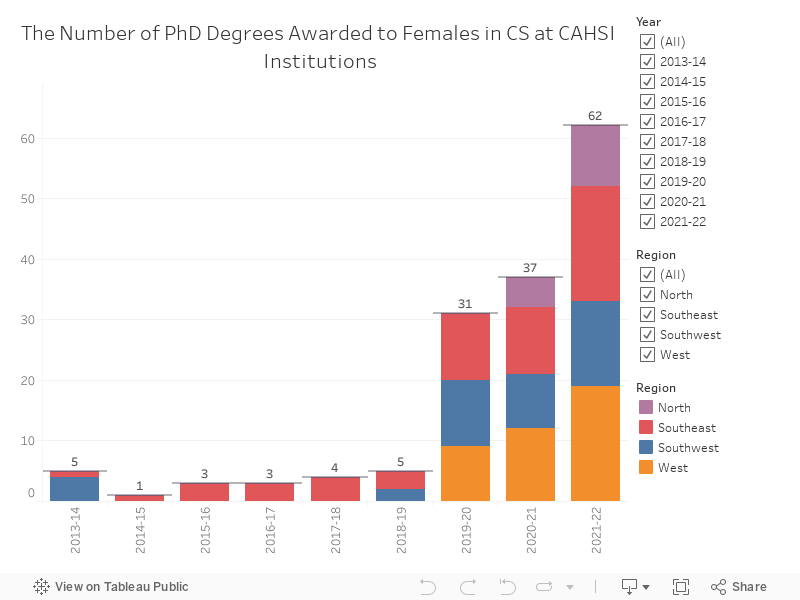 PhD Female 