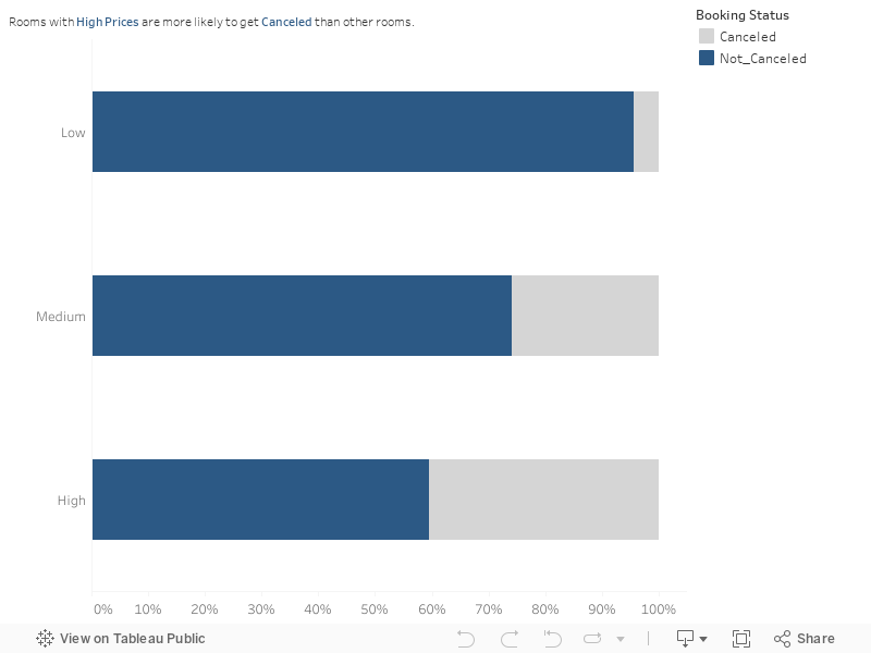 Rooms with High Prices are more likely to get Canceled than other rooms.  