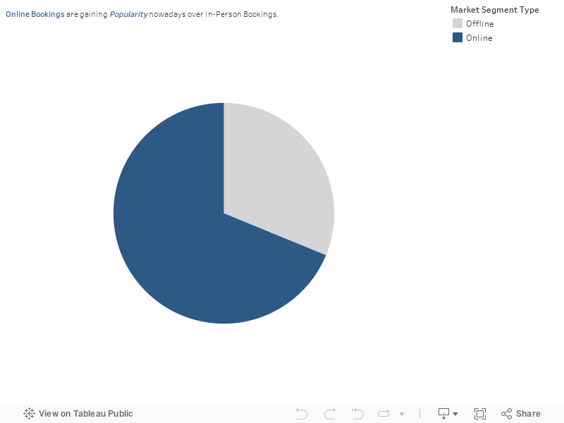 Online Bookings are gaining Popularity nowadays over In-Person Bookings.  