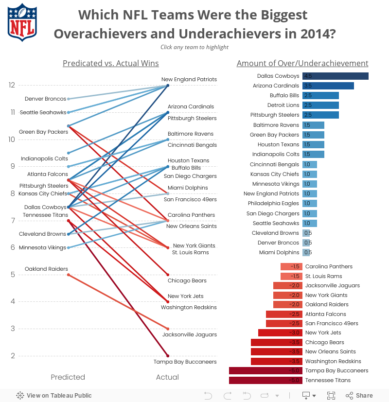 Which NFL Teams Were the Biggest Overachievers and Underachievers in 2014?Click any team to highlight 