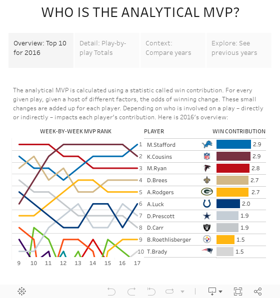 Who is the NFL Analytical MVP? 