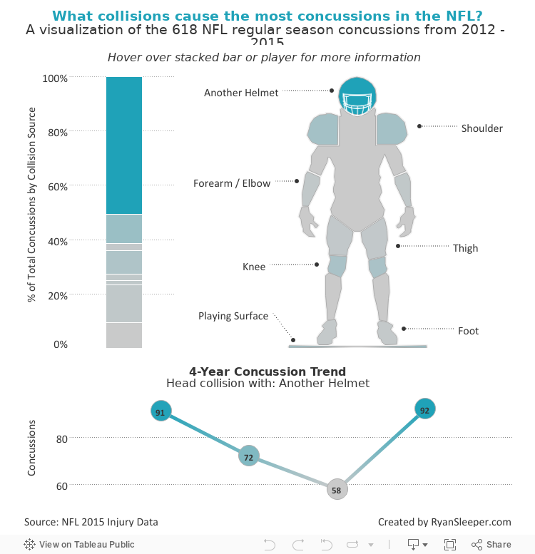 What collisions cause the most concussions in the NFL? 