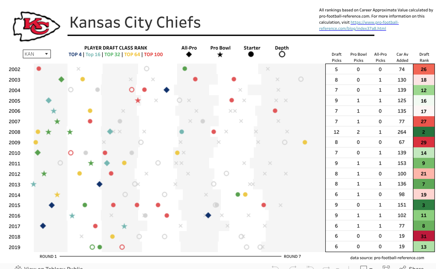 NFL Draft History 20022019 Parker Hedman Tableau Public
