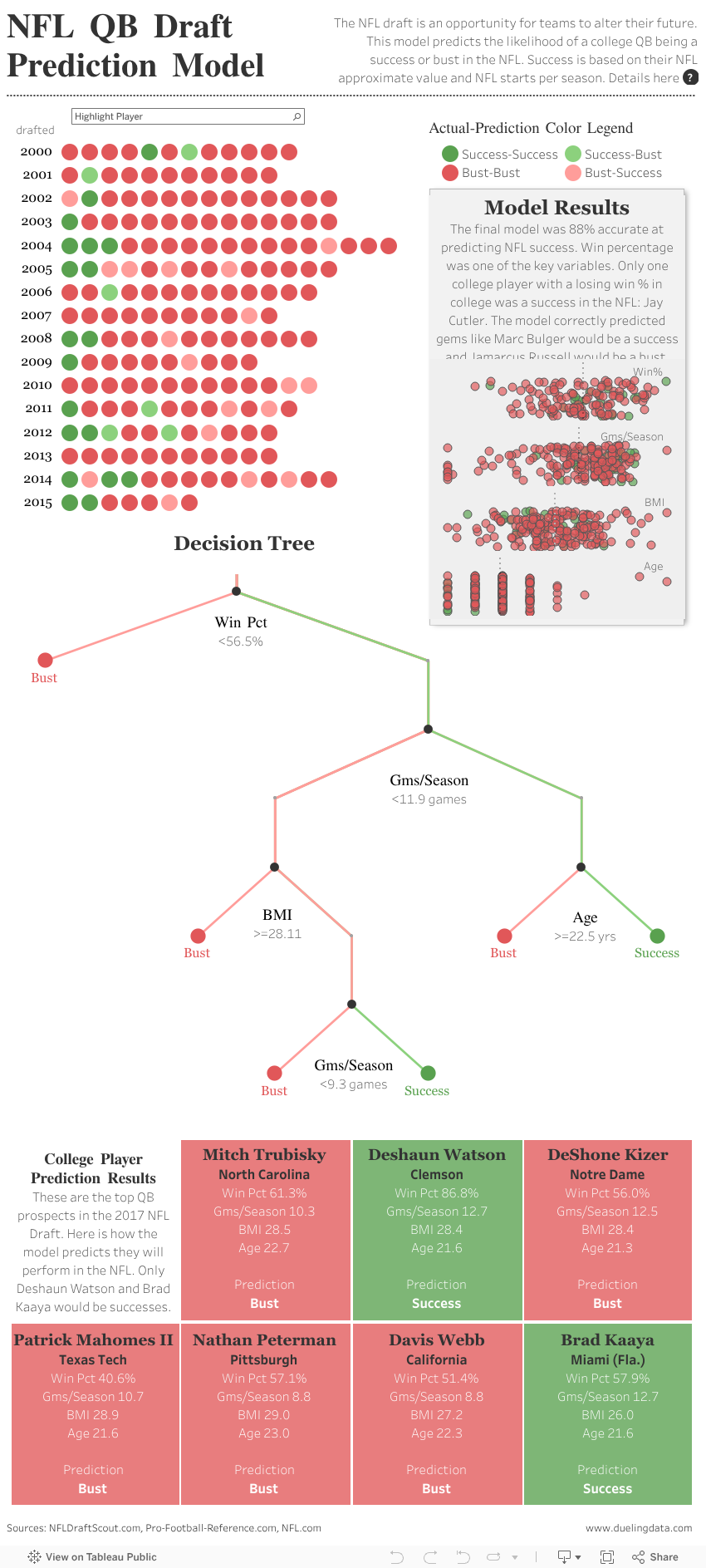 Prediction Model 