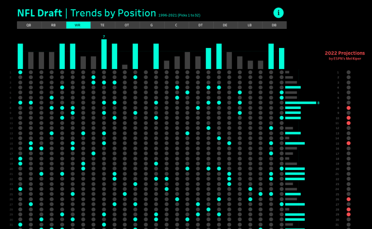 NFL Draft History: Visualizing Draft Trends by Team, Position