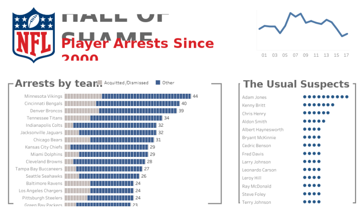 NFL Player Arrests MakeoverMonday Tableau Public