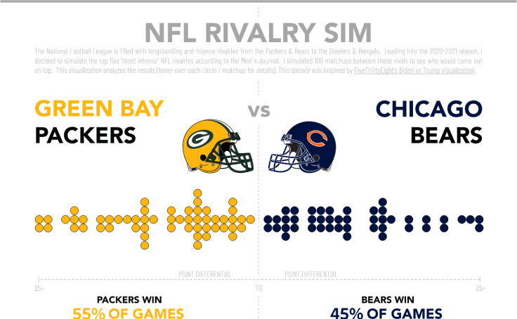 The Viz: The Chicago Bears vs. Green Bay Packers Through Time