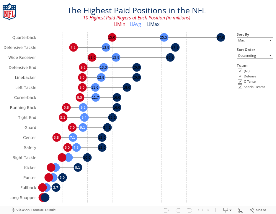 The Highest Paid Positions in the NFL10 Highest Paid Players at Each Position (in millions)●Min     ●Avg     ●Max 