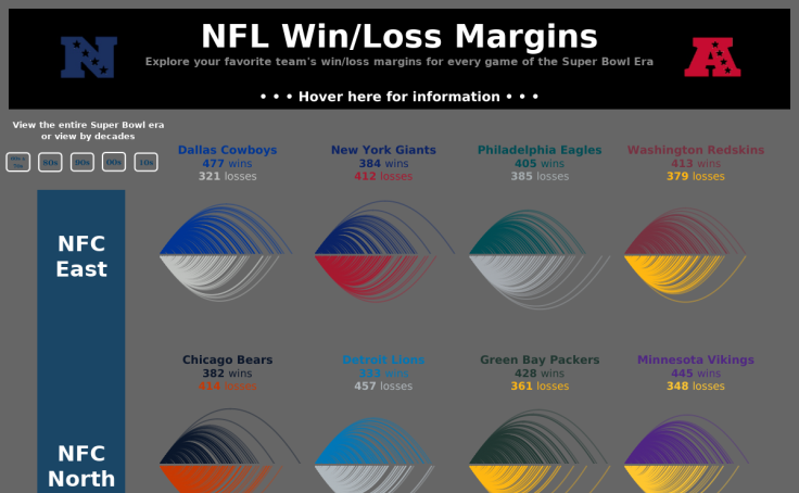 Football Data Visualization Inspiration: 38 Vizzes from the Gridiron