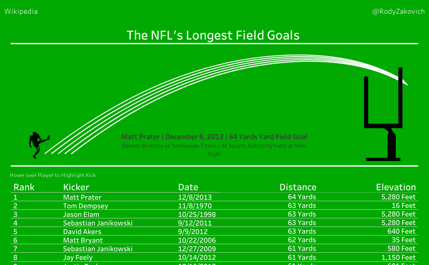 NFL's Longest Field Goals Tableau Public