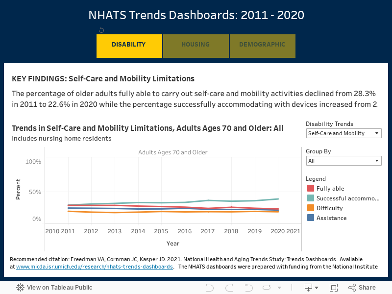 NHATS Trends Dashboards: 2011 - 2020 