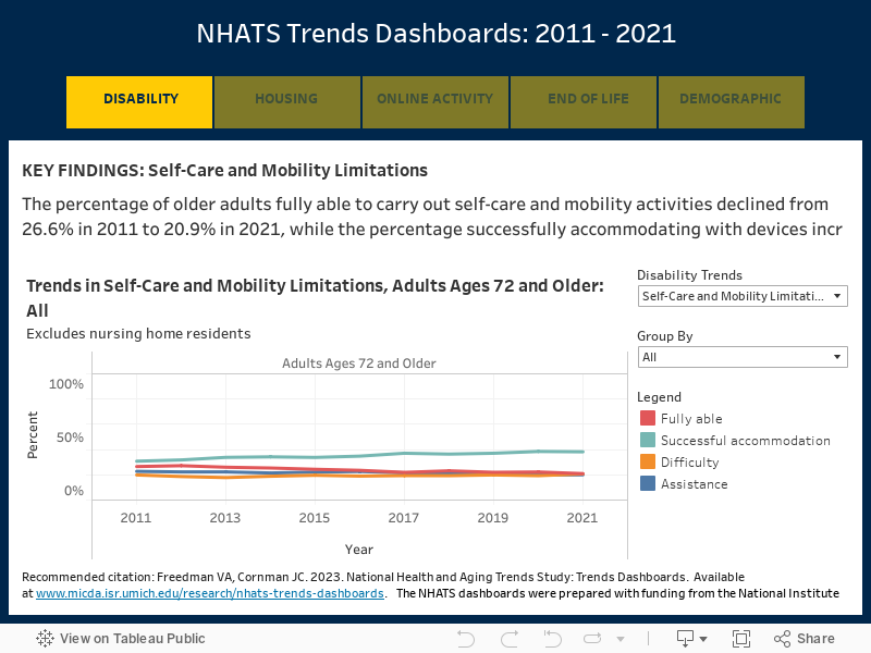 NHATS Trends Dashboards: 2011 - 2021 