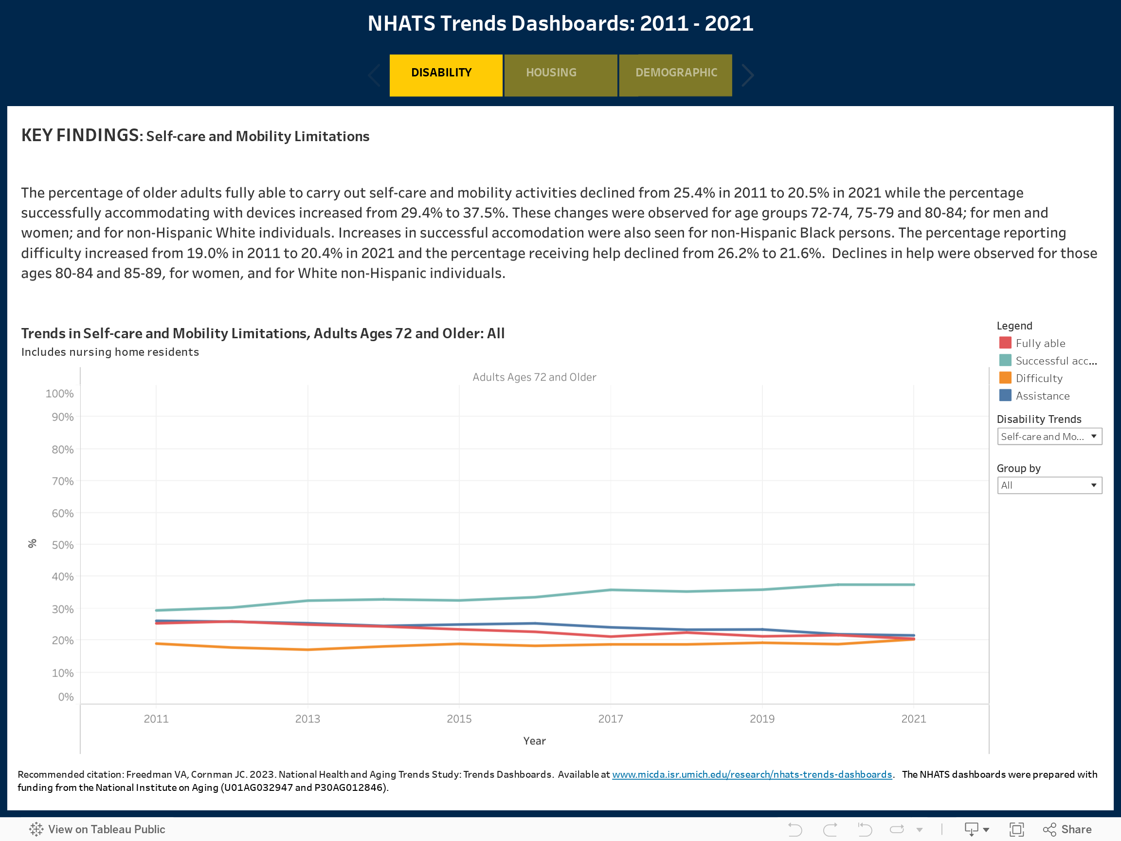 NHATS Trends Dashboards: 2011 - 2021 