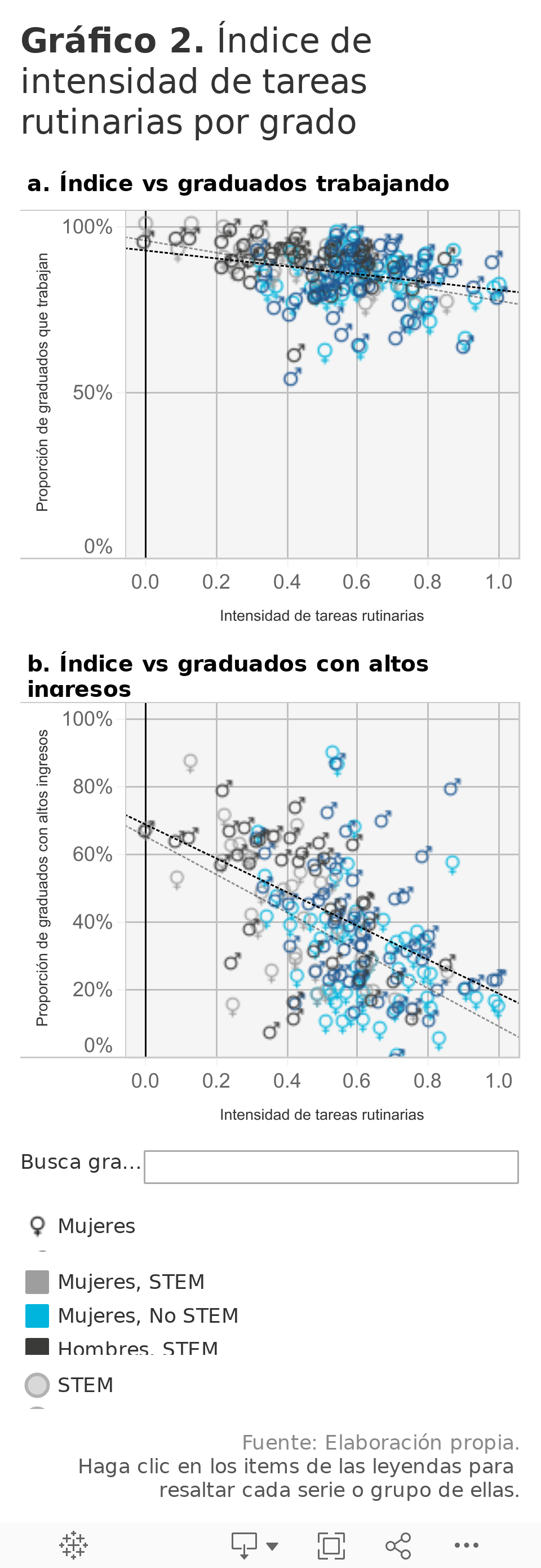 Gráfico 2. Índice de intensidad de tareas rutinarias por grado universitario 