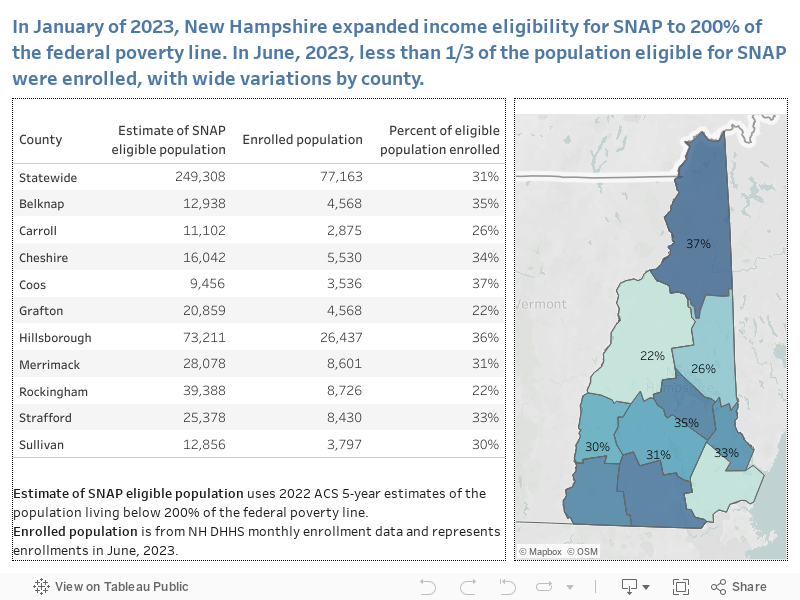 In January of 2023, New Hampshire expanded income eligibility for SNAP to 200% of the federal poverty line. In June, 2023, less than 1/3 of the population eligible for SNAP were enrolled, with wide variations by county. 