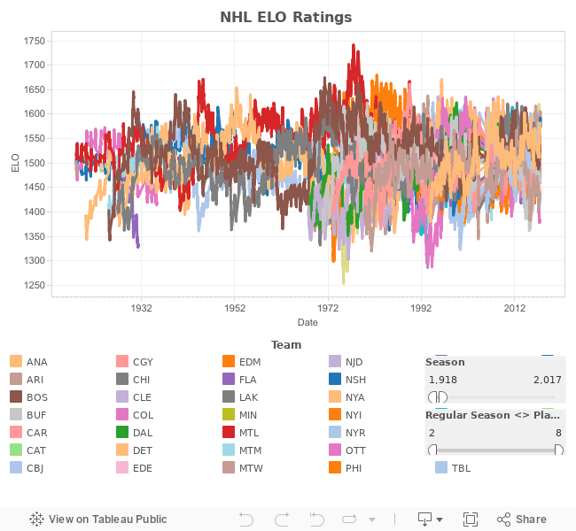 ELO Ratings for the NHL « Hockey Analytics