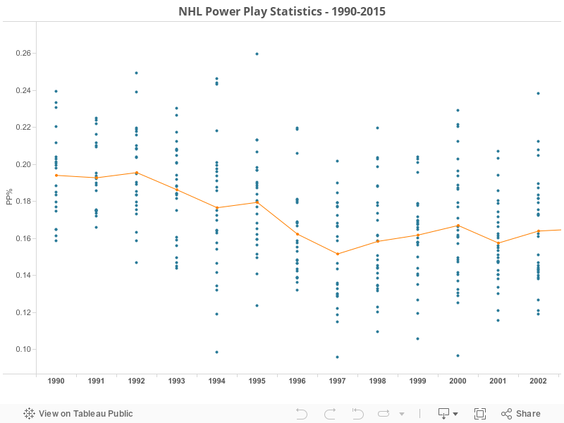 NHL Power Play Statistics - 1990-2015 
