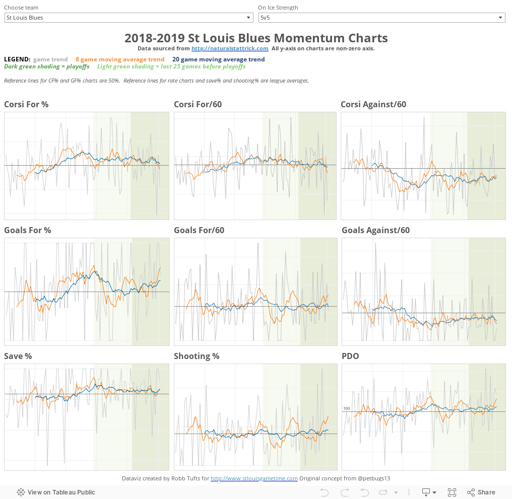 2016-17 St Louis Blues Momentum ChartsData sourced from http://naturalstattrick.com  All y-axis on charts are non-zero axis. 