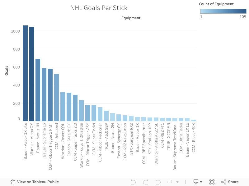 What Sticks Score the Most Goals in the NHL? Leafs Fan on the Praires