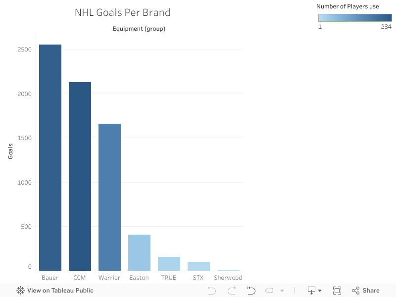 What Sticks Score the Most Goals in the NHL? Leafs Fan on the Praires