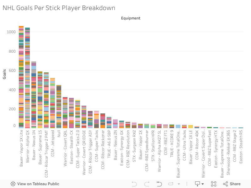 What Sticks Score the Most Goals in the NHL? Leafs Fan on the Praires