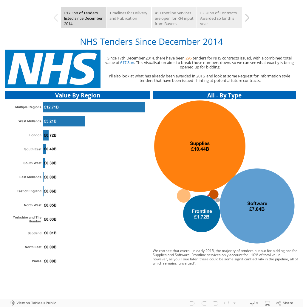 NHS Tenders in 2015 