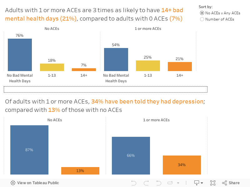 mental-health-outcomes-adults-with-aces-are-significantly-more-likely