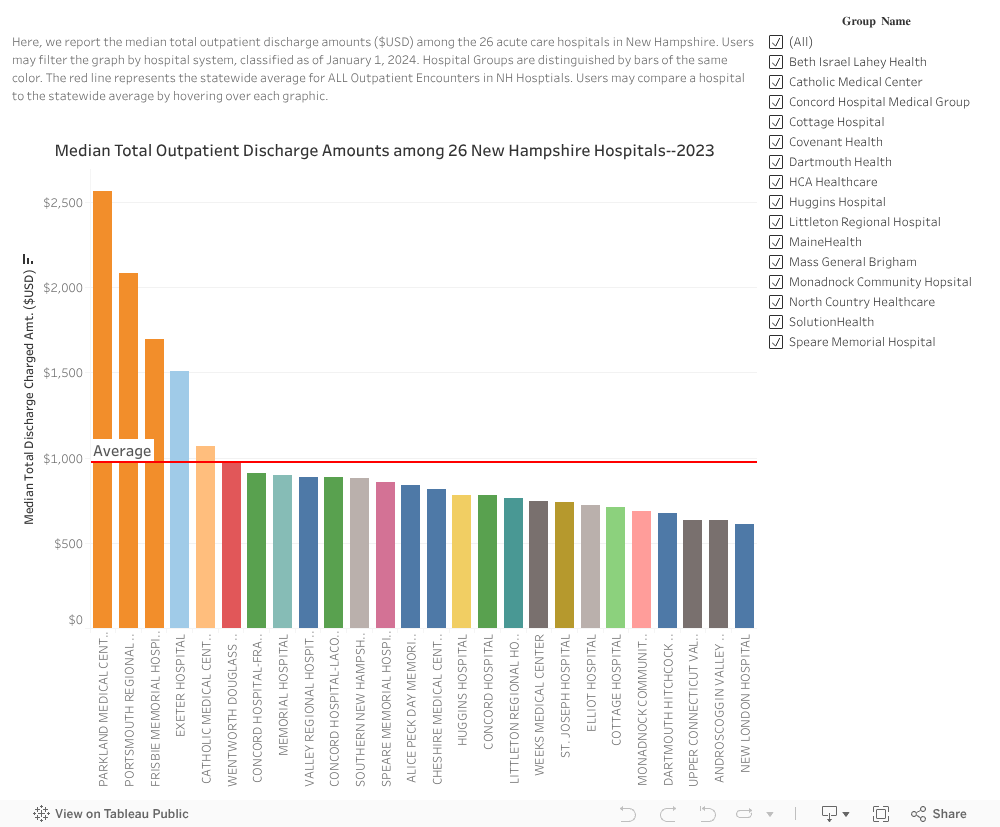 Median Total OP Discharge Amts 