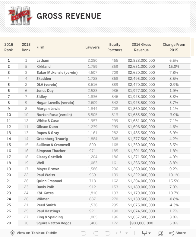 The Am Law 100 Firms Ranked by Gross Revenue The American Lawyer