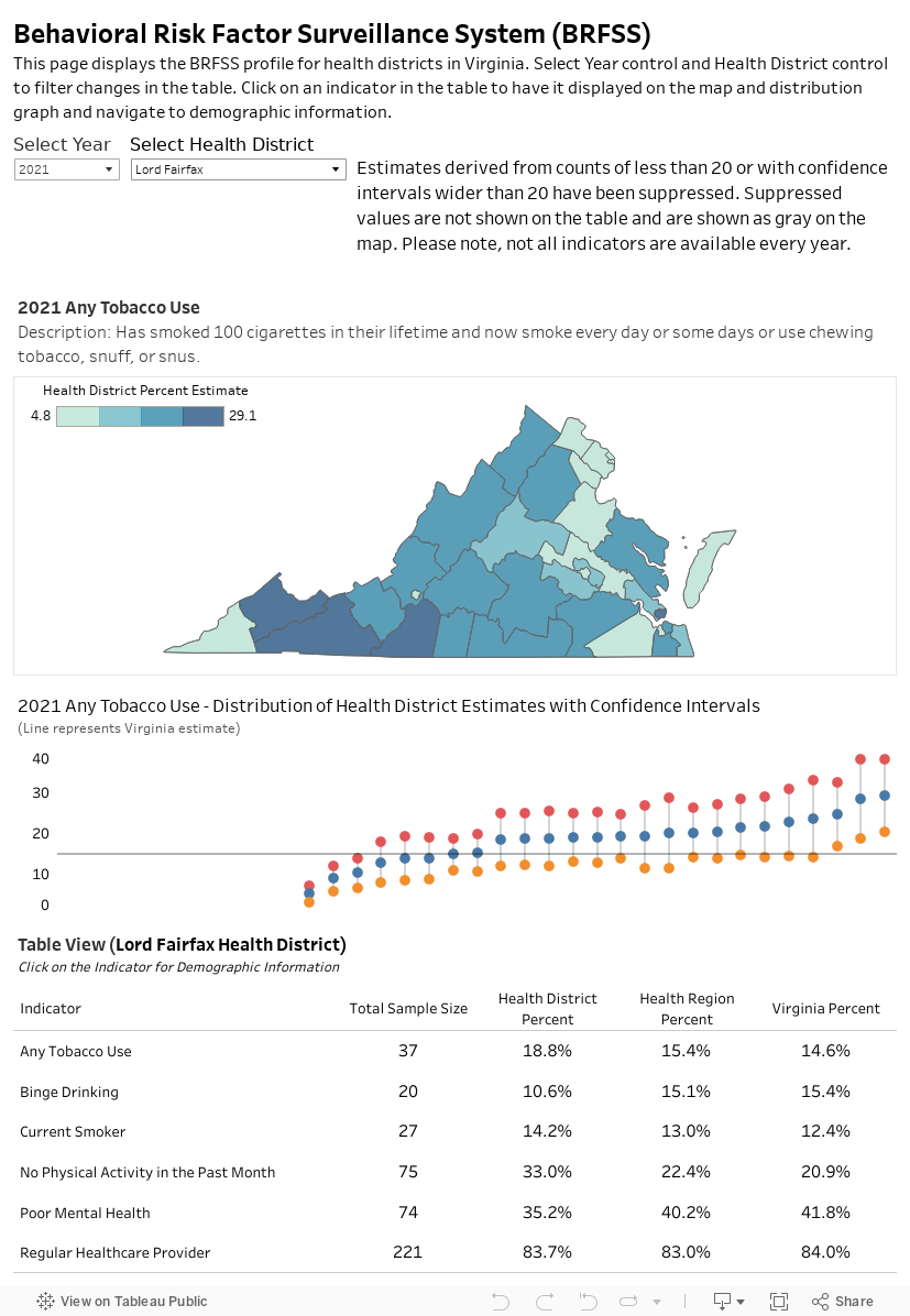 Behavioral Risk Factor Surveillance System (BRFSS)This page displays the BRFSS profile for health districts in Virginia. Select Year control and Health District control to filter changes in the table. Click on an indicator in the table to have it display 