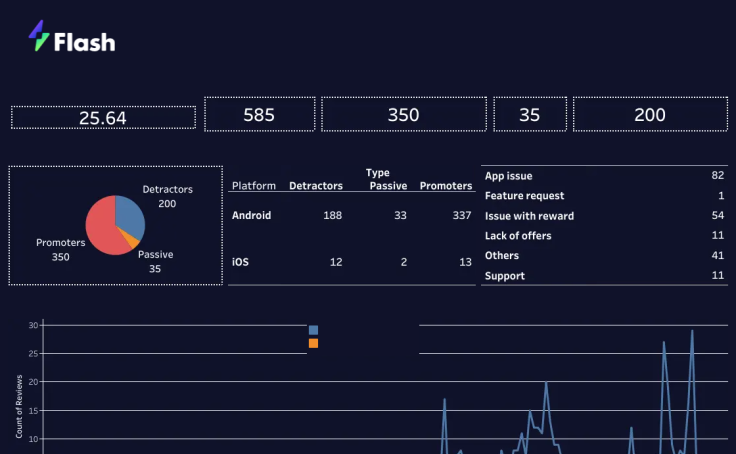 Flash.co NPS Tableau dashboard