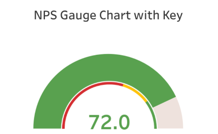 Gauge chart