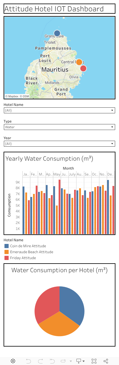 Attitude Hotel IOT Dashboard 