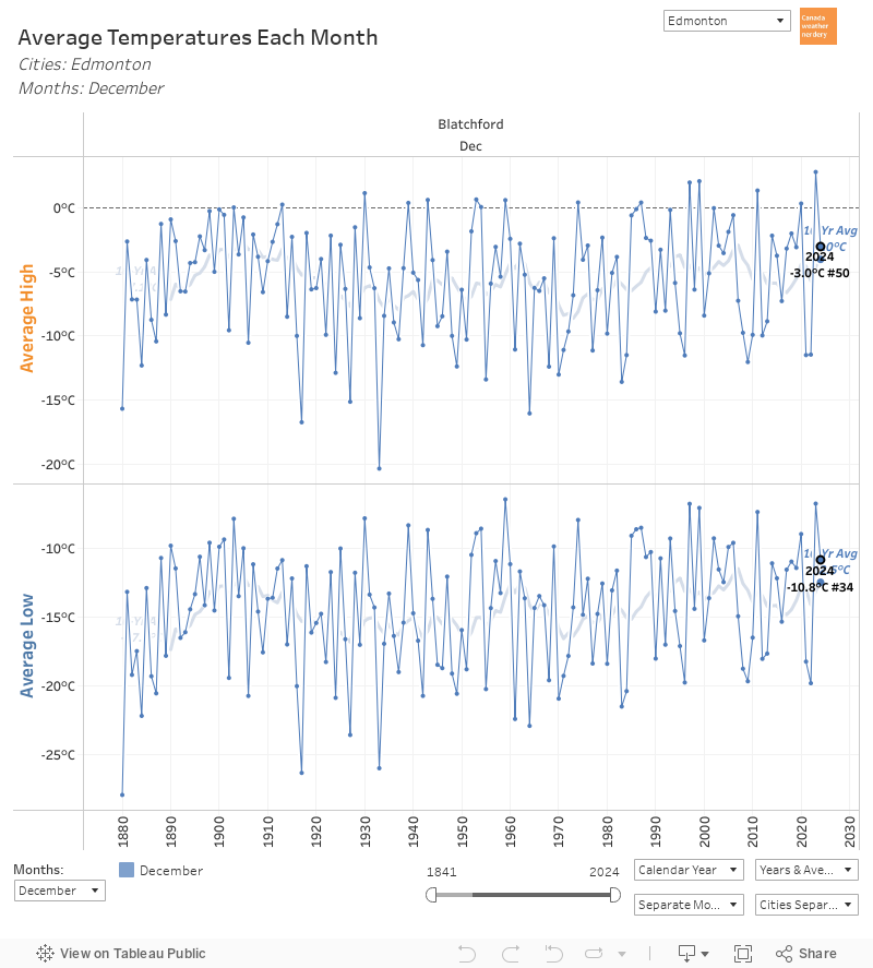 Monthly Temperatures 