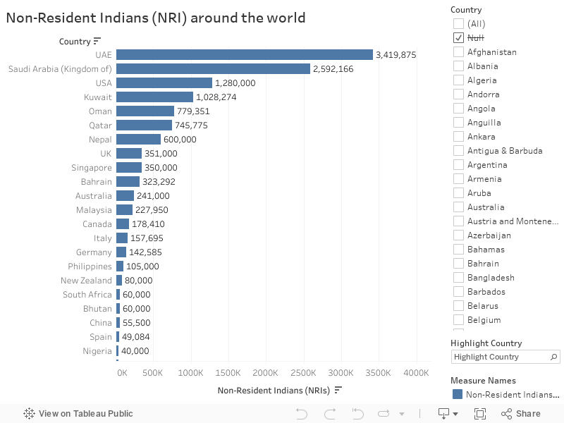 Non-Resident Indians (NRI) around the world 