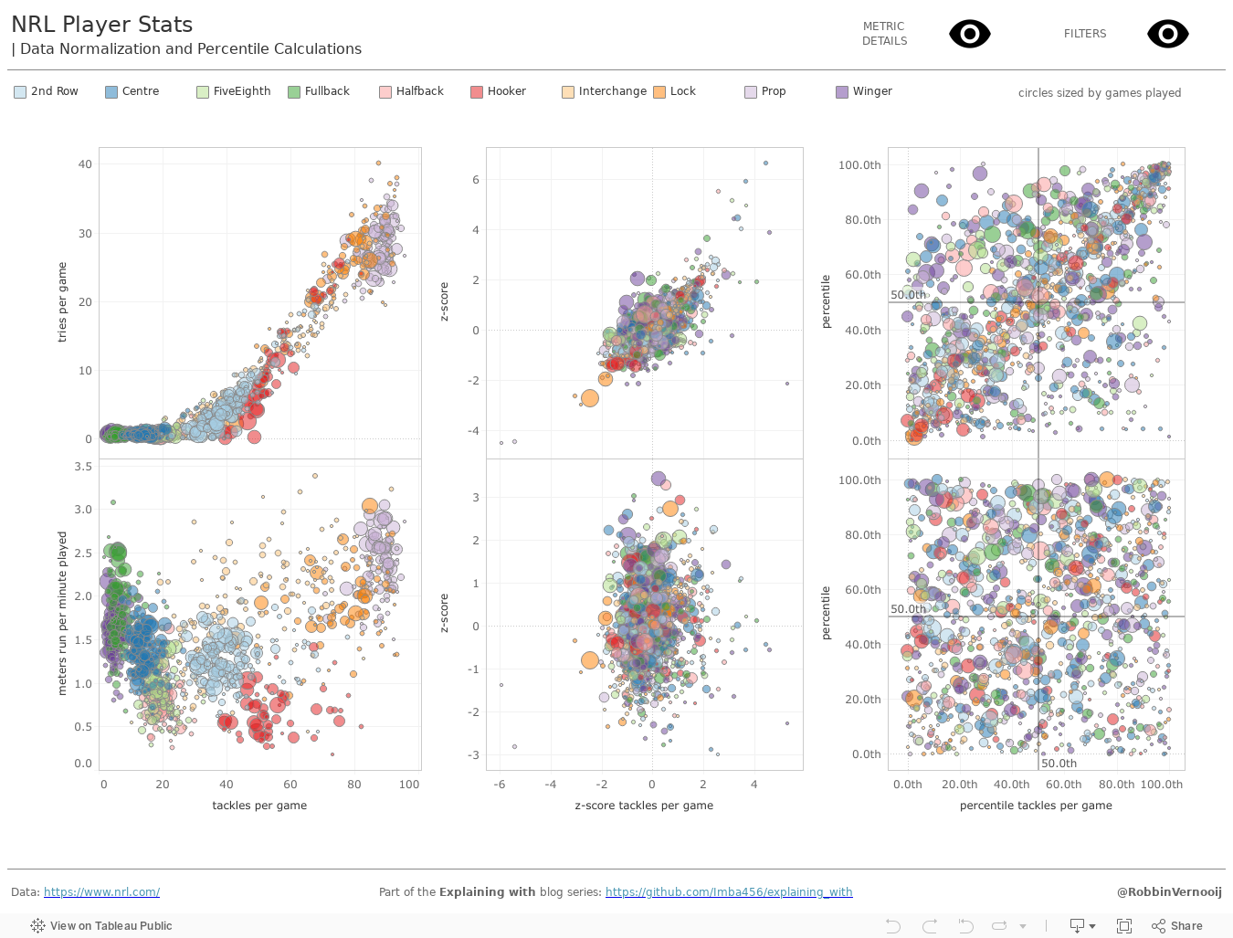 NRL Player Stats| Data Normalization and Percentile Calculations 