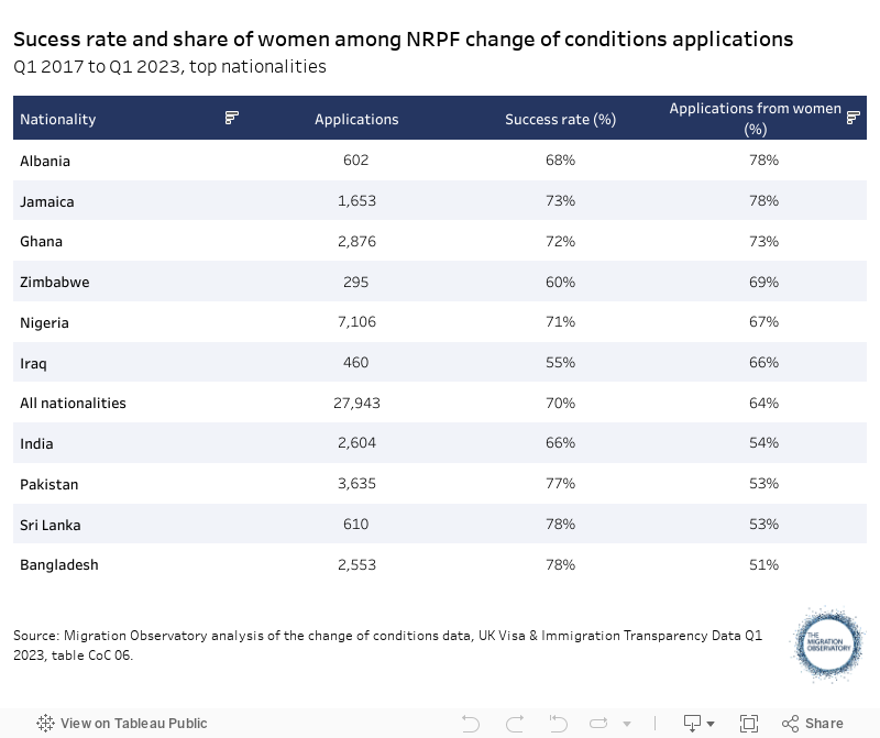 Sucess rate and share of women among NRPF change of conditions applicationsQ1 2017 to Q1 2023, top nationalities 