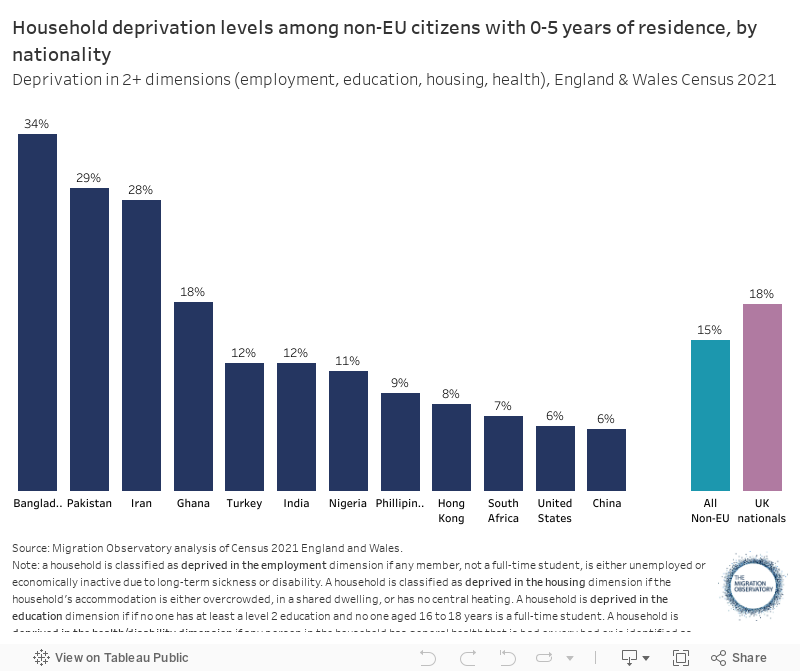 Household deprivation levels among non-EU citizens with 0-5 years of residence, by nationalityDeprivation in 2+ dimensions (employment, education, housing, health), England & Wales Census 2021 