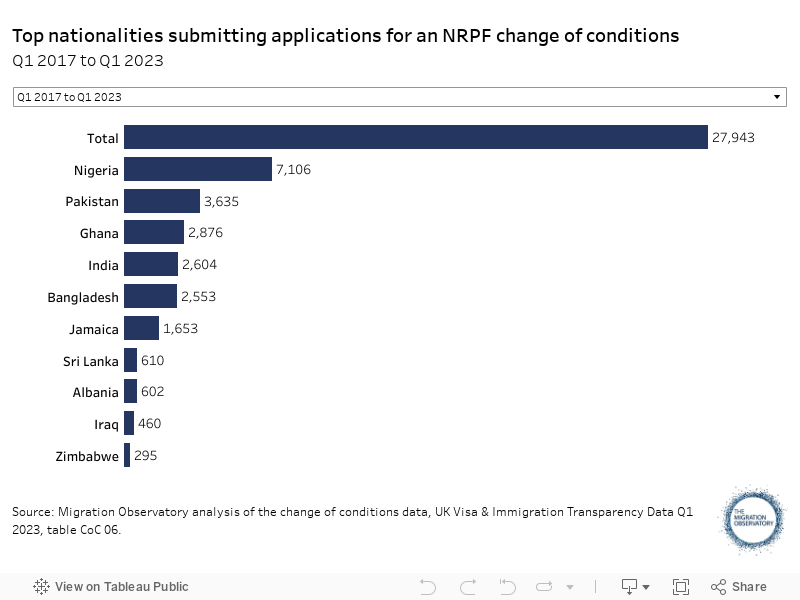 Top nationalities submitting applications for an NRPF change of conditionsQ1 2017 to Q1 2023 