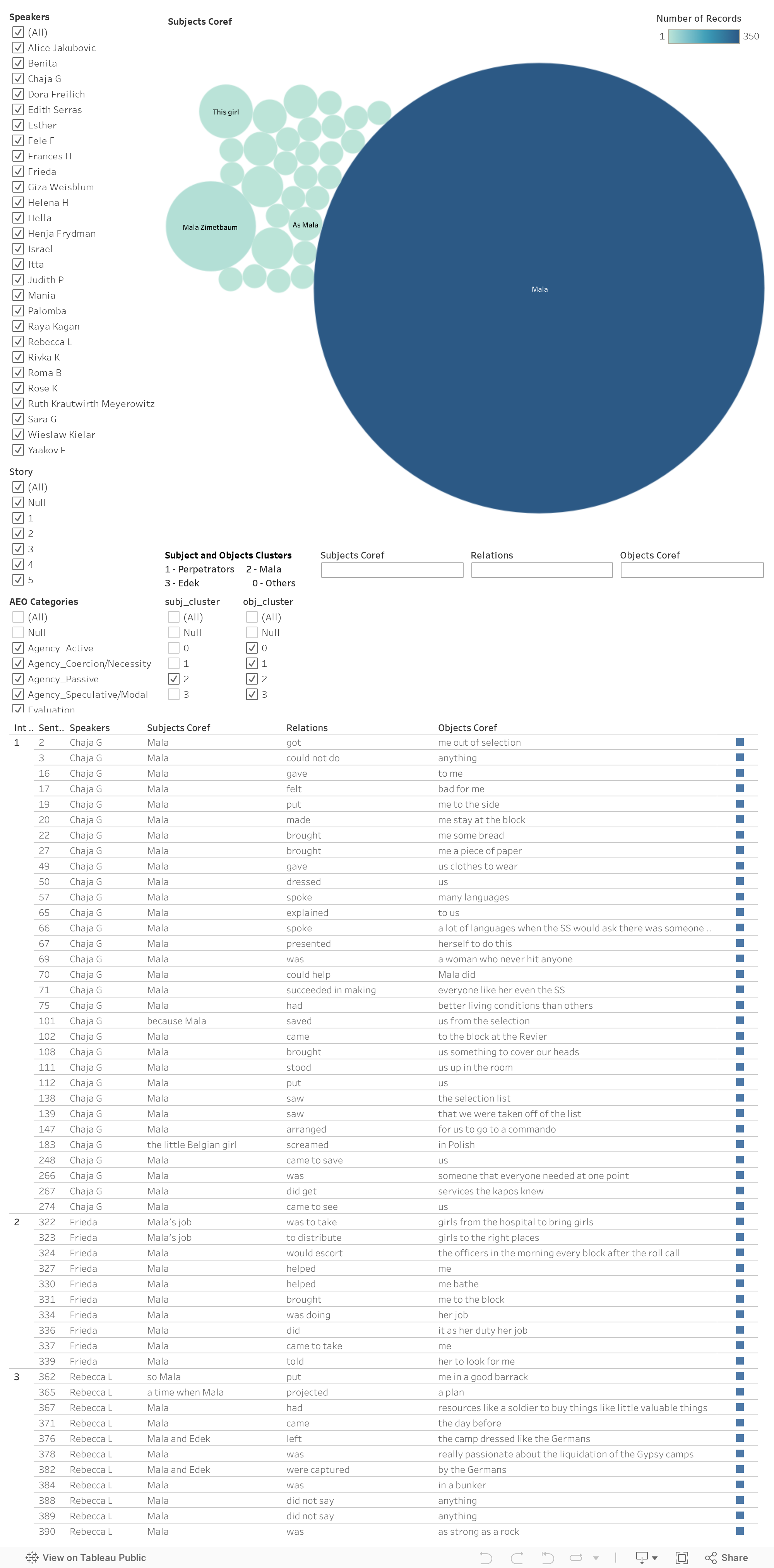 Mala Testimonies Dashboard 