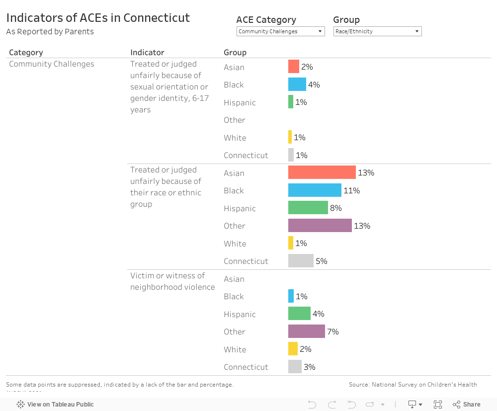 Indicators of ACEs in ConnecticutAs Reported by Parents 