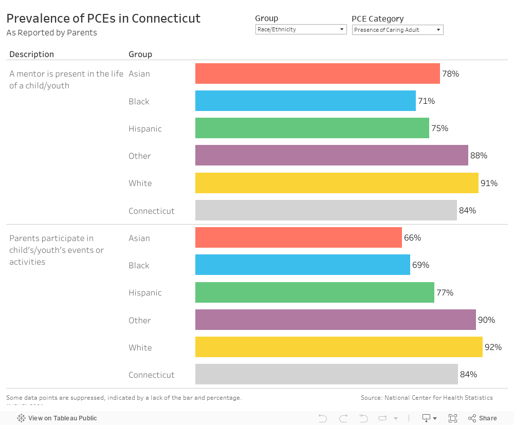 Prevalence of PCEs in ConnecticutAs Reported by Parents 